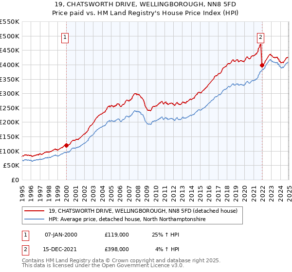 19, CHATSWORTH DRIVE, WELLINGBOROUGH, NN8 5FD: Price paid vs HM Land Registry's House Price Index