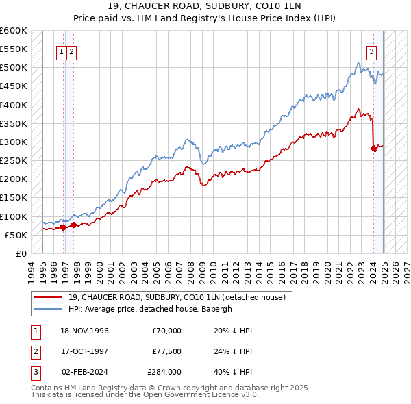 19, CHAUCER ROAD, SUDBURY, CO10 1LN: Price paid vs HM Land Registry's House Price Index