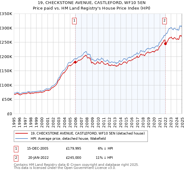19, CHECKSTONE AVENUE, CASTLEFORD, WF10 5EN: Price paid vs HM Land Registry's House Price Index