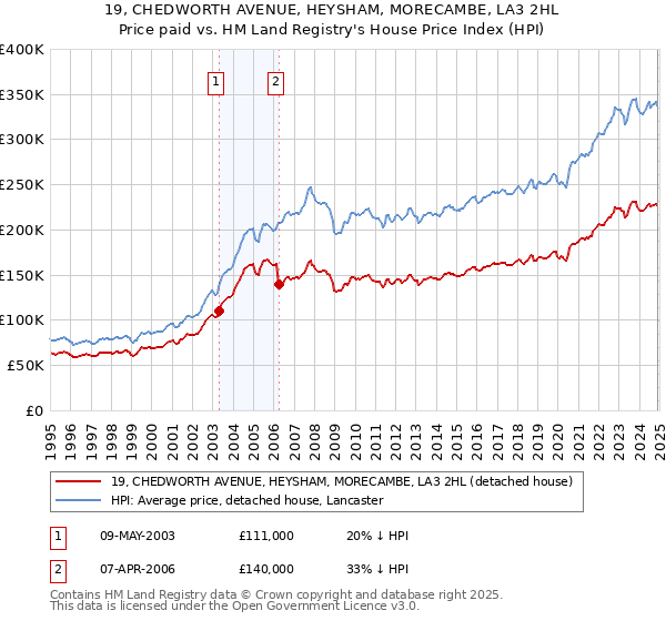 19, CHEDWORTH AVENUE, HEYSHAM, MORECAMBE, LA3 2HL: Price paid vs HM Land Registry's House Price Index