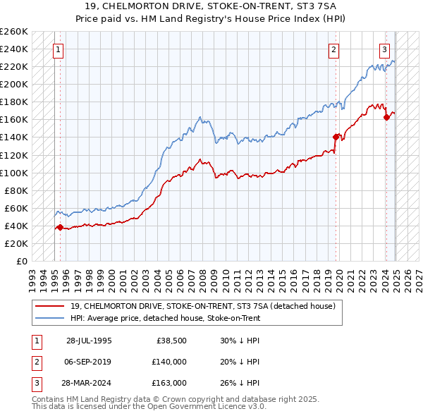 19, CHELMORTON DRIVE, STOKE-ON-TRENT, ST3 7SA: Price paid vs HM Land Registry's House Price Index