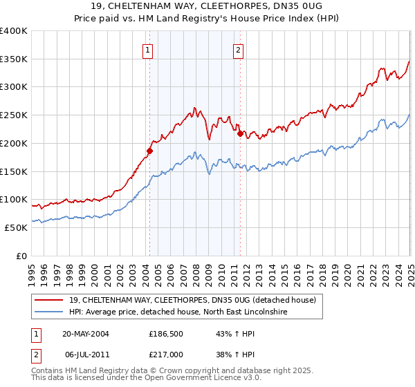 19, CHELTENHAM WAY, CLEETHORPES, DN35 0UG: Price paid vs HM Land Registry's House Price Index