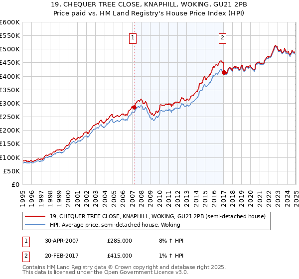 19, CHEQUER TREE CLOSE, KNAPHILL, WOKING, GU21 2PB: Price paid vs HM Land Registry's House Price Index