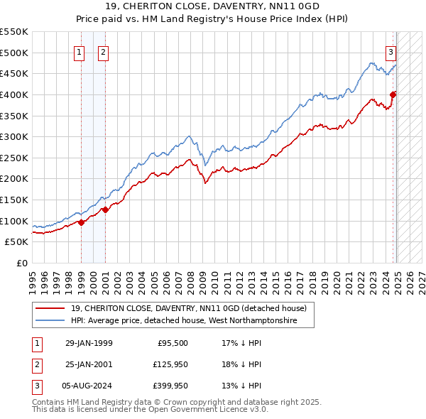 19, CHERITON CLOSE, DAVENTRY, NN11 0GD: Price paid vs HM Land Registry's House Price Index