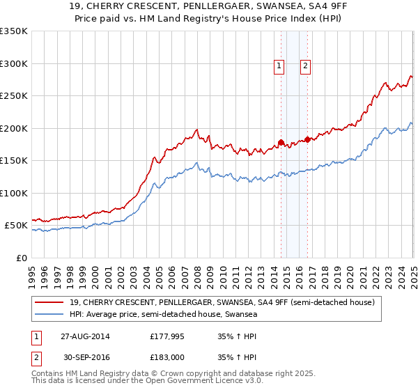 19, CHERRY CRESCENT, PENLLERGAER, SWANSEA, SA4 9FF: Price paid vs HM Land Registry's House Price Index