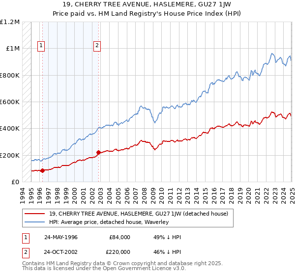 19, CHERRY TREE AVENUE, HASLEMERE, GU27 1JW: Price paid vs HM Land Registry's House Price Index
