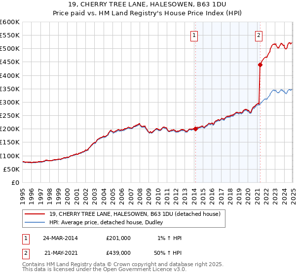 19, CHERRY TREE LANE, HALESOWEN, B63 1DU: Price paid vs HM Land Registry's House Price Index