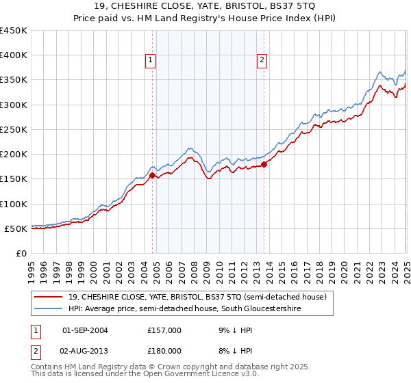 19, CHESHIRE CLOSE, YATE, BRISTOL, BS37 5TQ: Price paid vs HM Land Registry's House Price Index