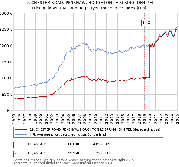 19, CHESTER ROAD, PENSHAW, HOUGHTON LE SPRING, DH4 7EL: Price paid vs HM Land Registry's House Price Index