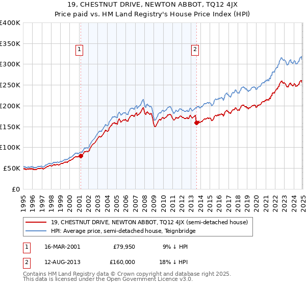 19, CHESTNUT DRIVE, NEWTON ABBOT, TQ12 4JX: Price paid vs HM Land Registry's House Price Index
