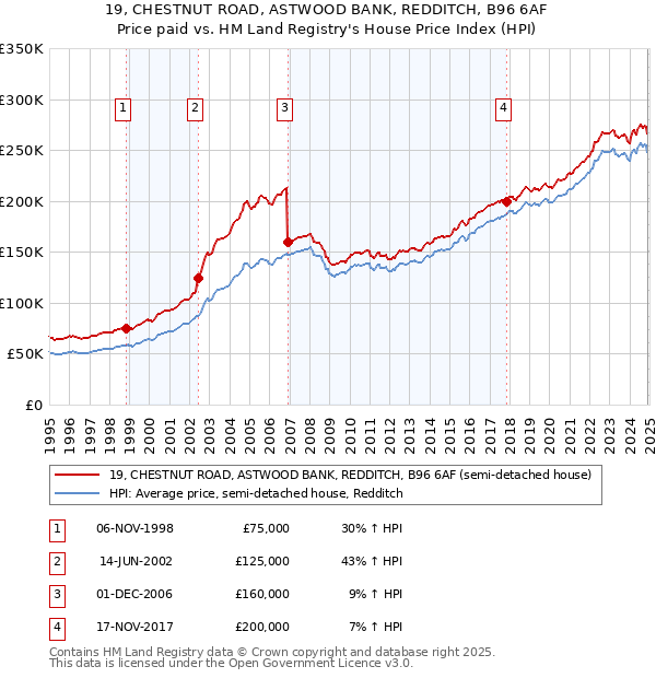 19, CHESTNUT ROAD, ASTWOOD BANK, REDDITCH, B96 6AF: Price paid vs HM Land Registry's House Price Index