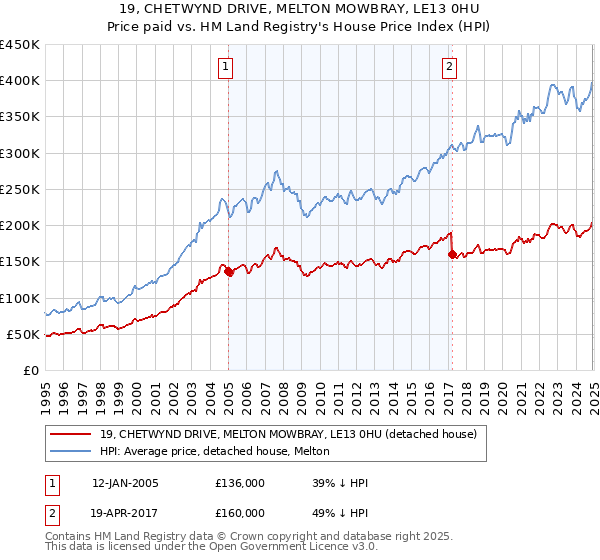 19, CHETWYND DRIVE, MELTON MOWBRAY, LE13 0HU: Price paid vs HM Land Registry's House Price Index