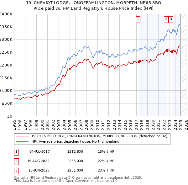 19, CHEVIOT LODGE, LONGFRAMLINGTON, MORPETH, NE65 8BG: Price paid vs HM Land Registry's House Price Index