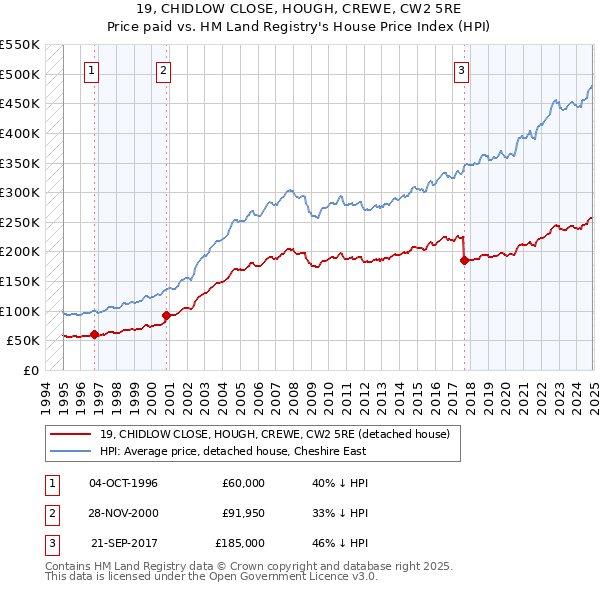 19, CHIDLOW CLOSE, HOUGH, CREWE, CW2 5RE: Price paid vs HM Land Registry's House Price Index