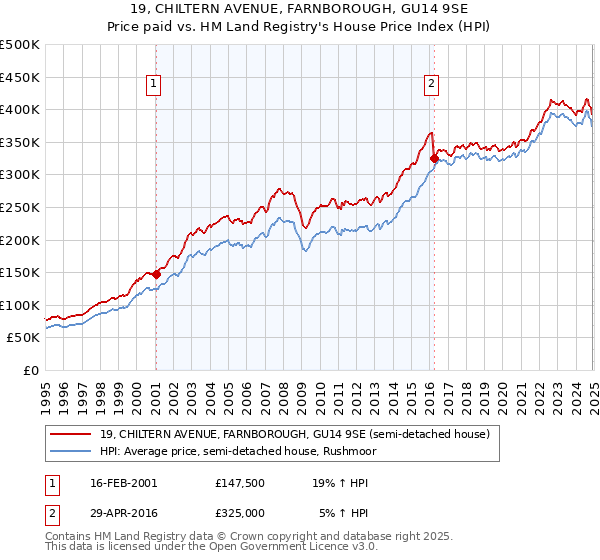 19, CHILTERN AVENUE, FARNBOROUGH, GU14 9SE: Price paid vs HM Land Registry's House Price Index