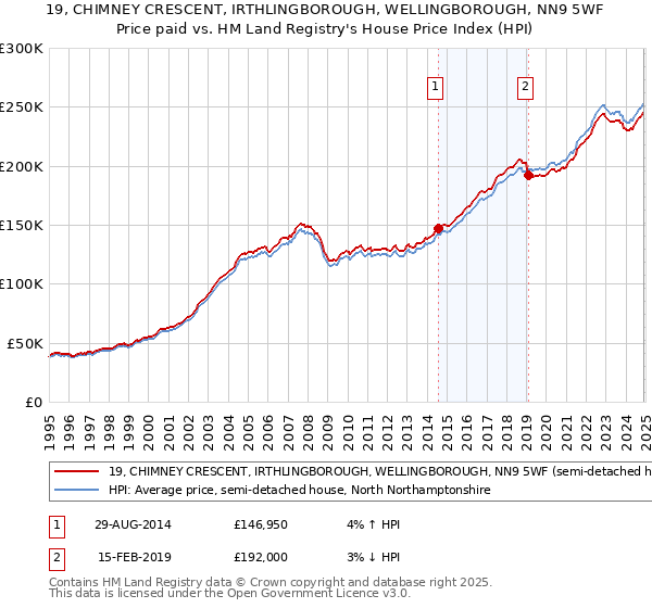 19, CHIMNEY CRESCENT, IRTHLINGBOROUGH, WELLINGBOROUGH, NN9 5WF: Price paid vs HM Land Registry's House Price Index