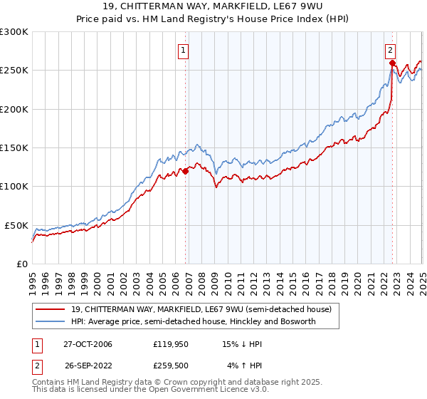 19, CHITTERMAN WAY, MARKFIELD, LE67 9WU: Price paid vs HM Land Registry's House Price Index