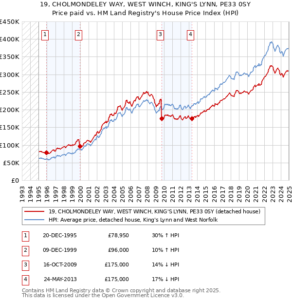 19, CHOLMONDELEY WAY, WEST WINCH, KING'S LYNN, PE33 0SY: Price paid vs HM Land Registry's House Price Index