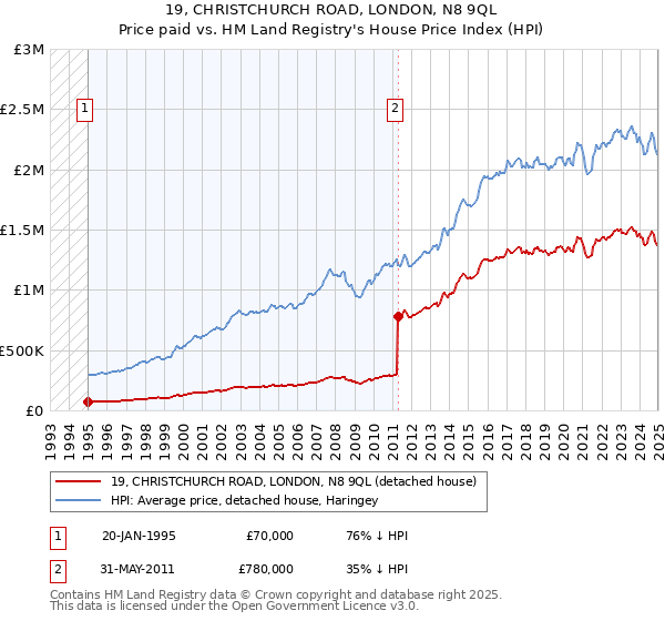 19, CHRISTCHURCH ROAD, LONDON, N8 9QL: Price paid vs HM Land Registry's House Price Index