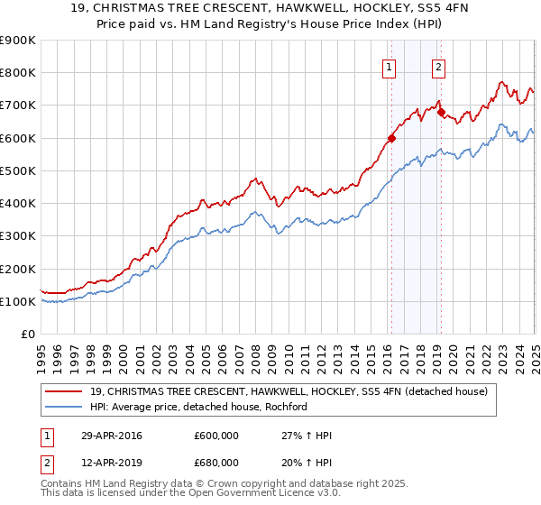 19, CHRISTMAS TREE CRESCENT, HAWKWELL, HOCKLEY, SS5 4FN: Price paid vs HM Land Registry's House Price Index