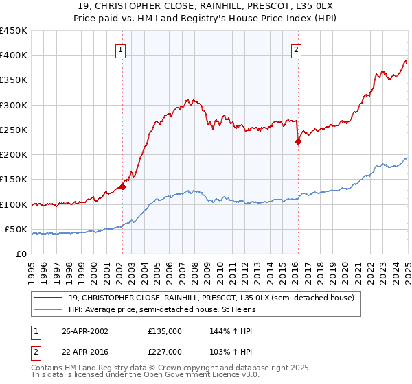 19, CHRISTOPHER CLOSE, RAINHILL, PRESCOT, L35 0LX: Price paid vs HM Land Registry's House Price Index