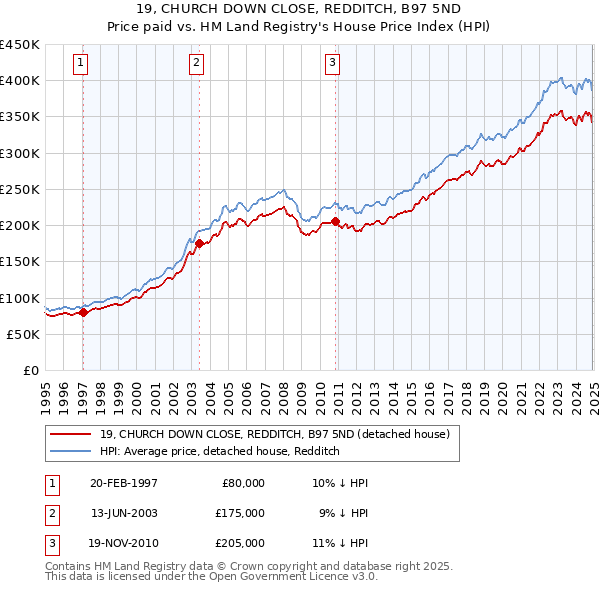 19, CHURCH DOWN CLOSE, REDDITCH, B97 5ND: Price paid vs HM Land Registry's House Price Index
