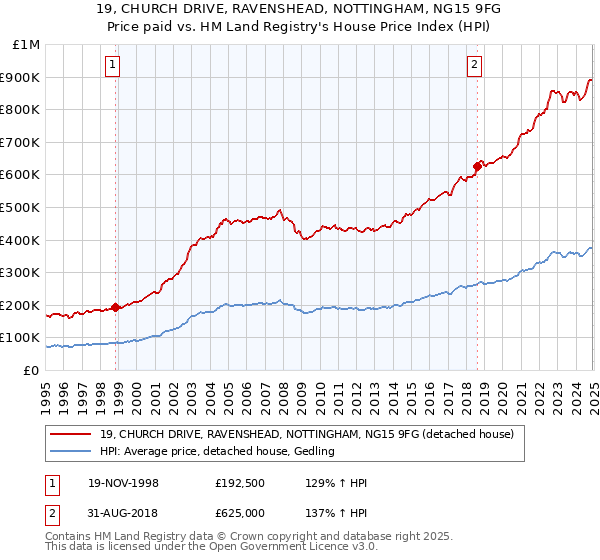 19, CHURCH DRIVE, RAVENSHEAD, NOTTINGHAM, NG15 9FG: Price paid vs HM Land Registry's House Price Index