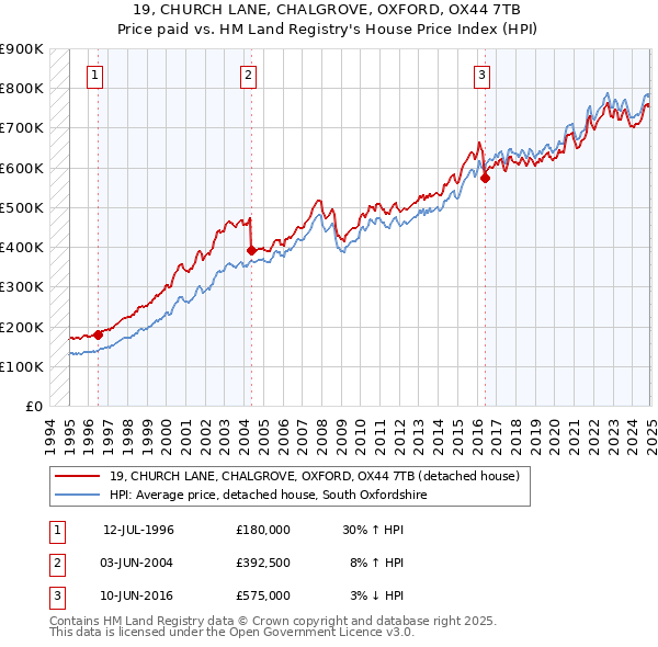 19, CHURCH LANE, CHALGROVE, OXFORD, OX44 7TB: Price paid vs HM Land Registry's House Price Index