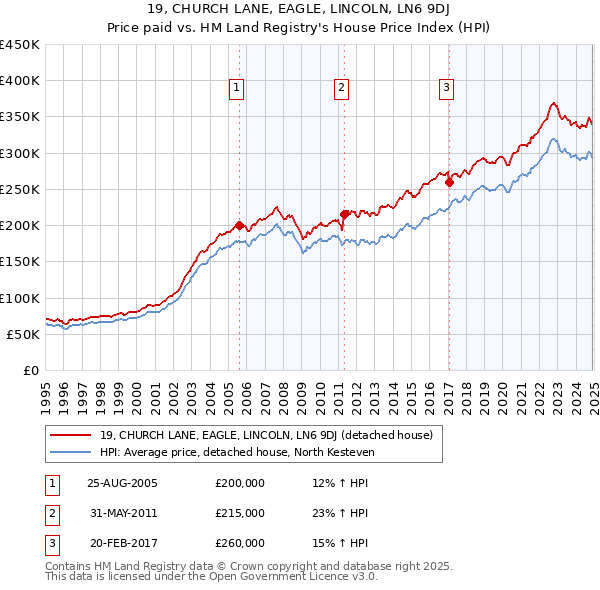 19, CHURCH LANE, EAGLE, LINCOLN, LN6 9DJ: Price paid vs HM Land Registry's House Price Index