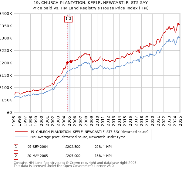 19, CHURCH PLANTATION, KEELE, NEWCASTLE, ST5 5AY: Price paid vs HM Land Registry's House Price Index