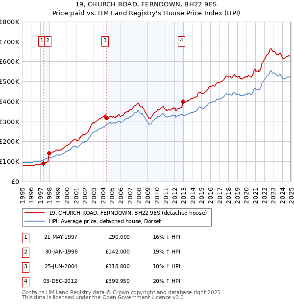 19, CHURCH ROAD, FERNDOWN, BH22 9ES: Price paid vs HM Land Registry's House Price Index