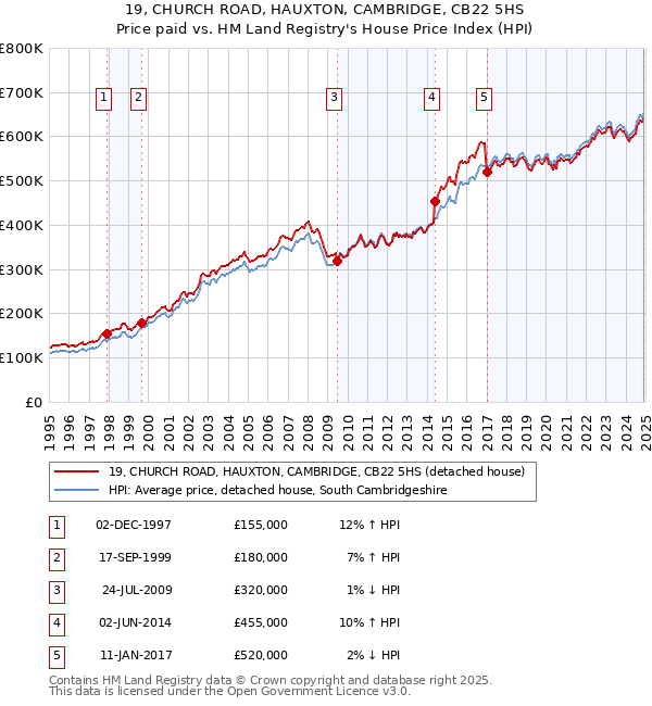 19, CHURCH ROAD, HAUXTON, CAMBRIDGE, CB22 5HS: Price paid vs HM Land Registry's House Price Index