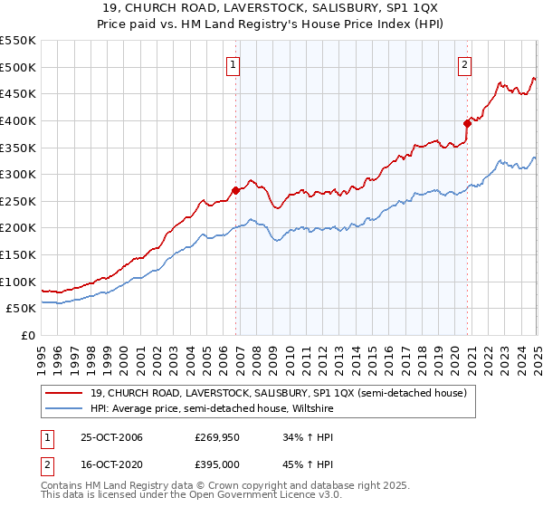 19, CHURCH ROAD, LAVERSTOCK, SALISBURY, SP1 1QX: Price paid vs HM Land Registry's House Price Index