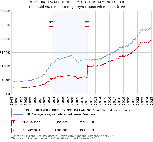 19, CHURCH WALK, BRINSLEY, NOTTINGHAM, NG16 5AR: Price paid vs HM Land Registry's House Price Index