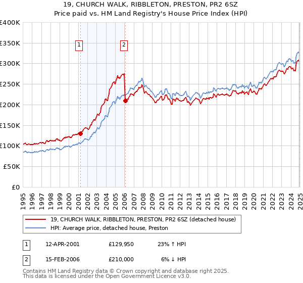 19, CHURCH WALK, RIBBLETON, PRESTON, PR2 6SZ: Price paid vs HM Land Registry's House Price Index