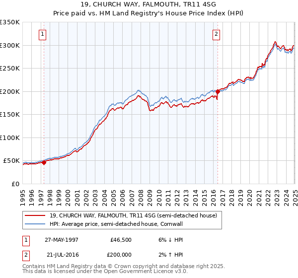 19, CHURCH WAY, FALMOUTH, TR11 4SG: Price paid vs HM Land Registry's House Price Index