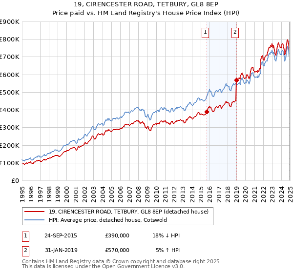 19, CIRENCESTER ROAD, TETBURY, GL8 8EP: Price paid vs HM Land Registry's House Price Index