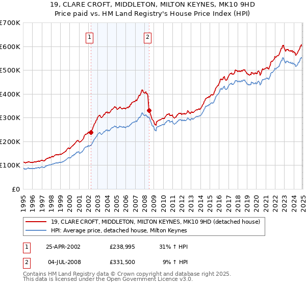 19, CLARE CROFT, MIDDLETON, MILTON KEYNES, MK10 9HD: Price paid vs HM Land Registry's House Price Index