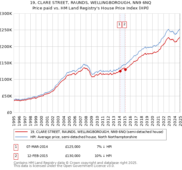 19, CLARE STREET, RAUNDS, WELLINGBOROUGH, NN9 6NQ: Price paid vs HM Land Registry's House Price Index