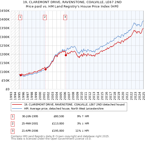 19, CLAREMONT DRIVE, RAVENSTONE, COALVILLE, LE67 2ND: Price paid vs HM Land Registry's House Price Index