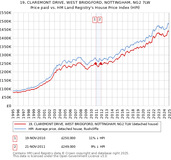 19, CLAREMONT DRIVE, WEST BRIDGFORD, NOTTINGHAM, NG2 7LW: Price paid vs HM Land Registry's House Price Index