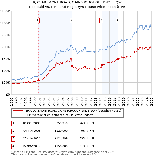 19, CLAREMONT ROAD, GAINSBOROUGH, DN21 1QW: Price paid vs HM Land Registry's House Price Index