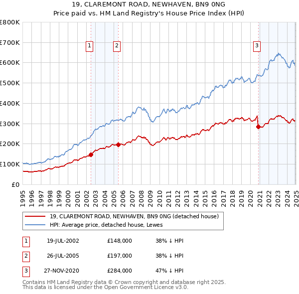 19, CLAREMONT ROAD, NEWHAVEN, BN9 0NG: Price paid vs HM Land Registry's House Price Index