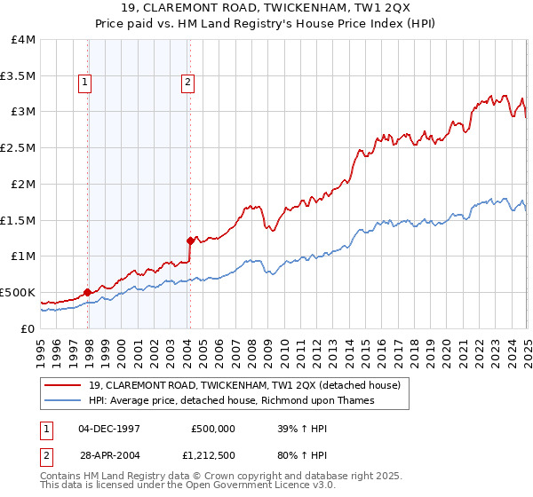 19, CLAREMONT ROAD, TWICKENHAM, TW1 2QX: Price paid vs HM Land Registry's House Price Index