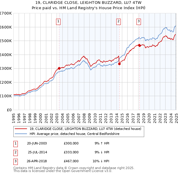 19, CLARIDGE CLOSE, LEIGHTON BUZZARD, LU7 4TW: Price paid vs HM Land Registry's House Price Index
