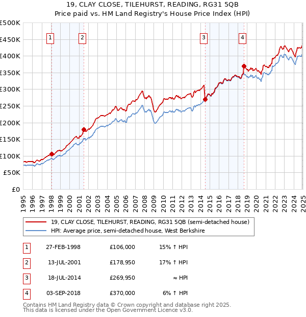 19, CLAY CLOSE, TILEHURST, READING, RG31 5QB: Price paid vs HM Land Registry's House Price Index