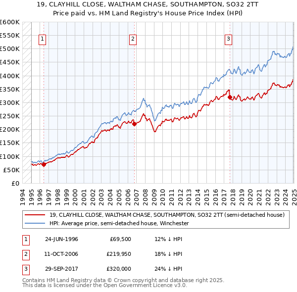 19, CLAYHILL CLOSE, WALTHAM CHASE, SOUTHAMPTON, SO32 2TT: Price paid vs HM Land Registry's House Price Index