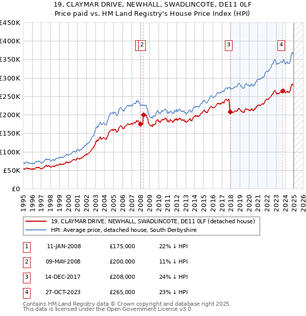 19, CLAYMAR DRIVE, NEWHALL, SWADLINCOTE, DE11 0LF: Price paid vs HM Land Registry's House Price Index