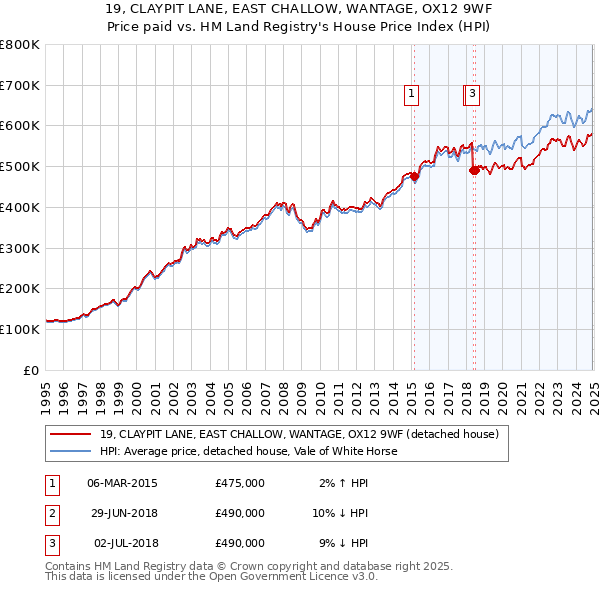 19, CLAYPIT LANE, EAST CHALLOW, WANTAGE, OX12 9WF: Price paid vs HM Land Registry's House Price Index