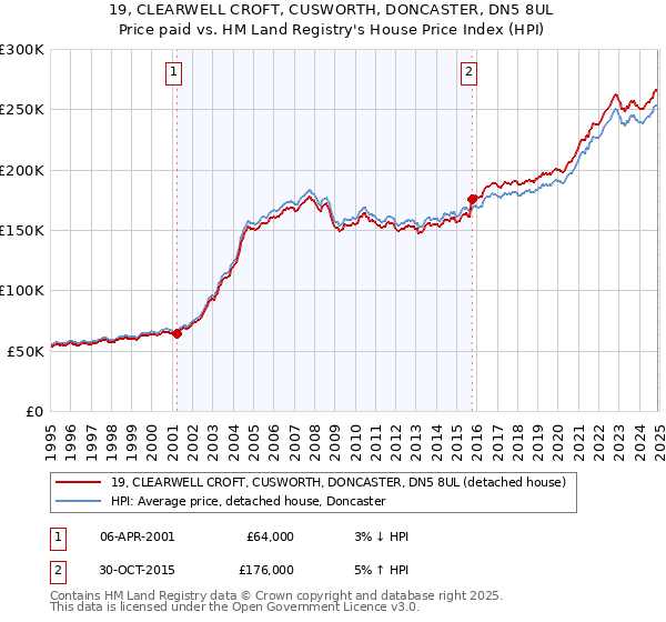19, CLEARWELL CROFT, CUSWORTH, DONCASTER, DN5 8UL: Price paid vs HM Land Registry's House Price Index